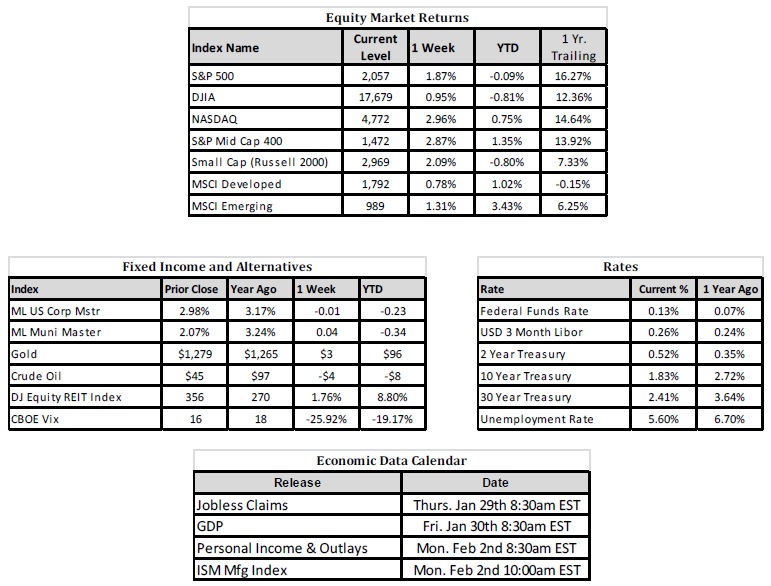 U.S. Markets Continue to Offer Opportunities for Diversified Investors