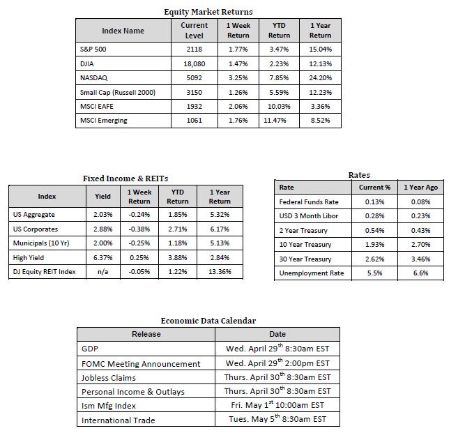 Earnings Season met with Stock Gains