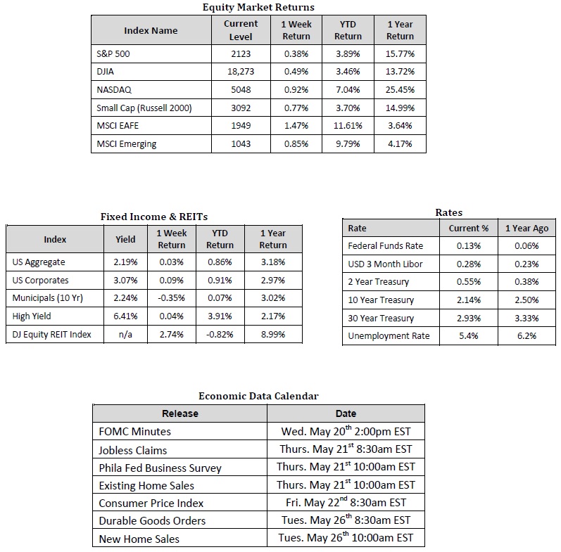 Another Week of Stock Gains and Mixed Data Reports
